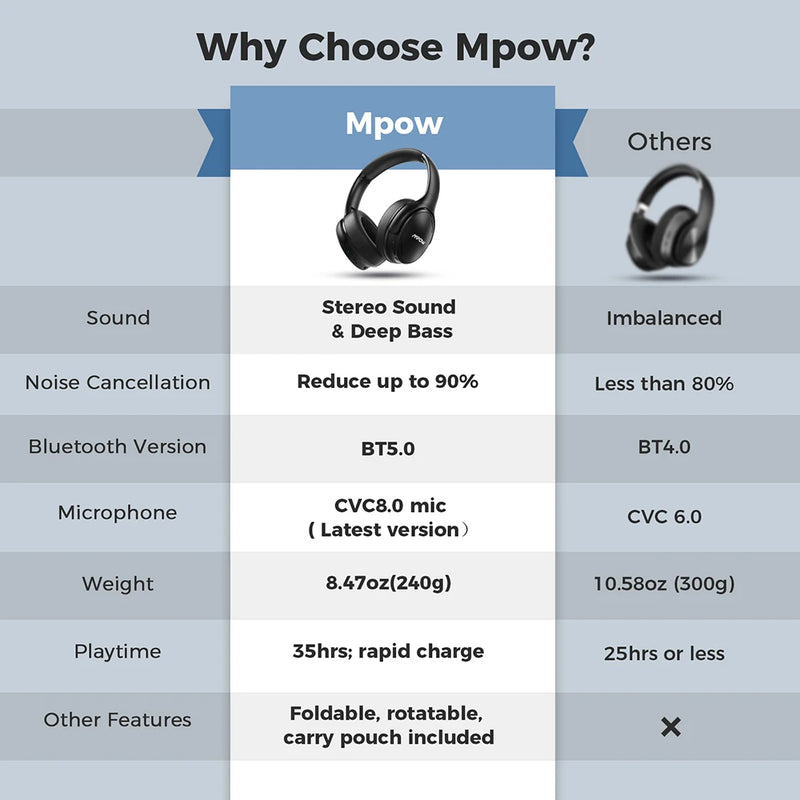 Mpow H19 IPO Bluetooth 5.0 ANC Headphones – Lightweight Wireless Headset with CVC 8.0 Mic & Fast Charge